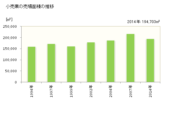 グラフ 年次 会津若松市(ｱｲﾂﾞﾜｶﾏﾂｼ 福島県)の商業の状況 小売業の売場面積の推移