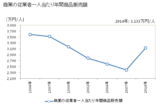 グラフ 年次 会津若松市(ｱｲﾂﾞﾜｶﾏﾂｼ 福島県)の商業の状況 商業の従業者一人当たり年間商品販売額