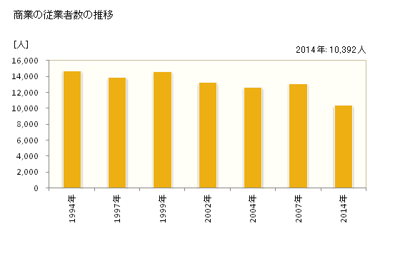 グラフ 年次 会津若松市(ｱｲﾂﾞﾜｶﾏﾂｼ 福島県)の商業の状況 商業の従業者数の推移