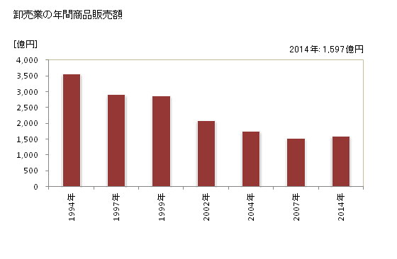 グラフ 年次 会津若松市(ｱｲﾂﾞﾜｶﾏﾂｼ 福島県)の商業の状況 卸売業の年間商品販売額