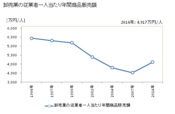 グラフ 年次 会津若松市(ｱｲﾂﾞﾜｶﾏﾂｼ 福島県)の商業の状況 卸売業の従業者一人当たり年間商品販売額