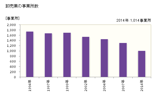 グラフ 年次 郡山市(ｺｵﾘﾔﾏｼ 福島県)の商業の状況 卸売業の事業所数