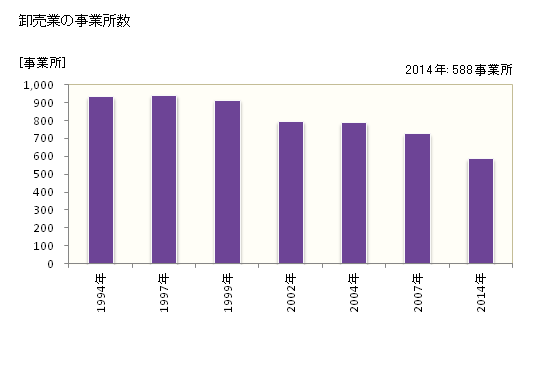 グラフ 年次 いわき市(ｲﾜｷｼ 福島県)の商業の状況 卸売業の事業所数