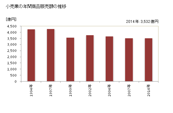 グラフ 年次 いわき市(ｲﾜｷｼ 福島県)の商業の状況 小売業の年間商品販売額の推移
