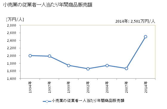 グラフ 年次 いわき市(ｲﾜｷｼ 福島県)の商業の状況 小売業の従業者一人当たり年間商品販売額