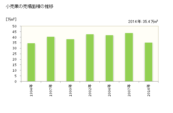 グラフ 年次 いわき市(ｲﾜｷｼ 福島県)の商業の状況 小売業の売場面積の推移
