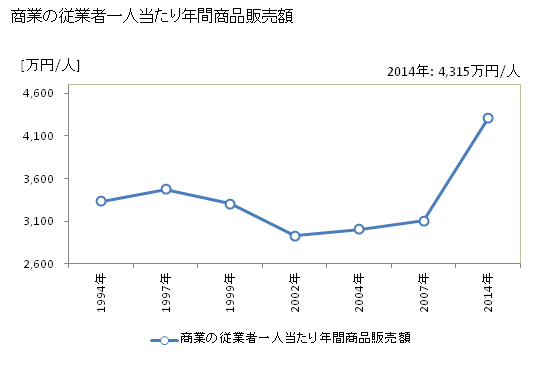 グラフ 年次 いわき市(ｲﾜｷｼ 福島県)の商業の状況 商業の従業者一人当たり年間商品販売額