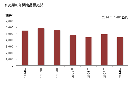 グラフ 年次 いわき市(ｲﾜｷｼ 福島県)の商業の状況 卸売業の年間商品販売額