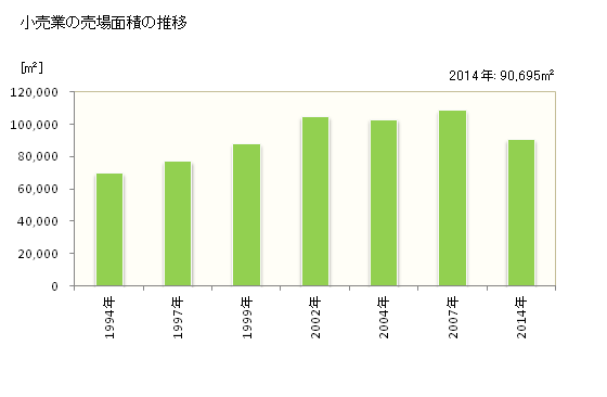 グラフ 年次 白河市(ｼﾗｶﾜｼ 福島県)の商業の状況 小売業の売場面積の推移