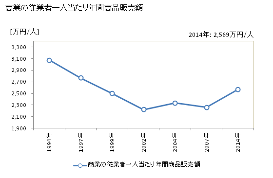 グラフ 年次 白河市(ｼﾗｶﾜｼ 福島県)の商業の状況 商業の従業者一人当たり年間商品販売額