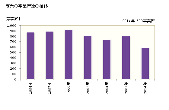 グラフ 年次 白河市(ｼﾗｶﾜｼ 福島県)の商業の状況 商業の事業所数の推移