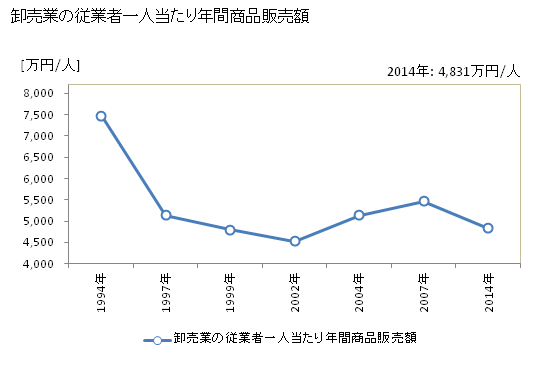 グラフ 年次 白河市(ｼﾗｶﾜｼ 福島県)の商業の状況 卸売業の従業者一人当たり年間商品販売額