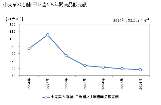 グラフ 年次 喜多方市(ｷﾀｶﾀｼ 福島県)の商業の状況 小売業の店舗1平米当たり年間商品販売額