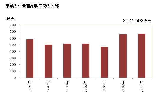 グラフ 年次 二本松市(ﾆﾎﾝﾏﾂｼ 福島県)の商業の状況 商業の年間商品販売額の推移