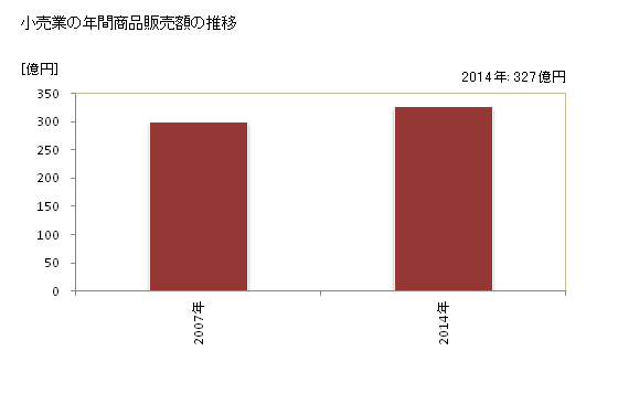 グラフ 年次 田村市(ﾀﾑﾗｼ 福島県)の商業の状況 小売業の年間商品販売額の推移