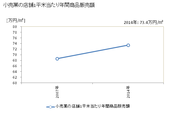 グラフ 年次 田村市(ﾀﾑﾗｼ 福島県)の商業の状況 小売業の店舗1平米当たり年間商品販売額