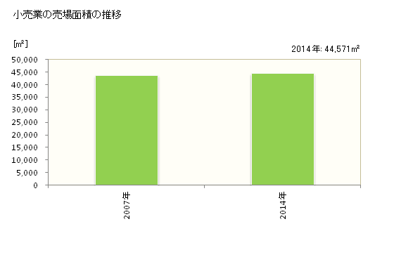 グラフ 年次 田村市(ﾀﾑﾗｼ 福島県)の商業の状況 小売業の売場面積の推移