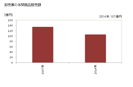 グラフ 年次 田村市(ﾀﾑﾗｼ 福島県)の商業の状況 卸売業の年間商品販売額