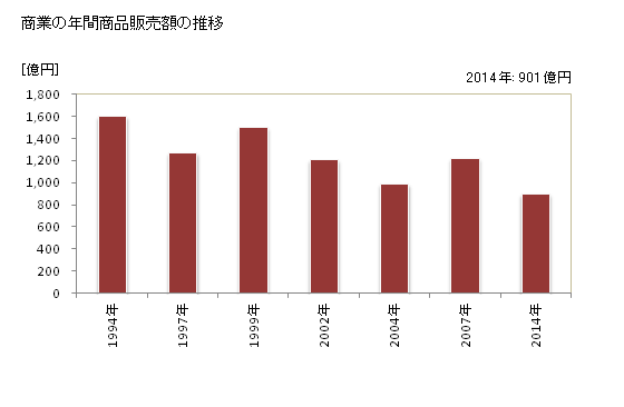 グラフ 年次 南相馬市(ﾐﾅﾐｿｳﾏｼ 福島県)の商業の状況 商業の年間商品販売額の推移