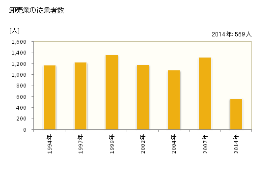 グラフ 年次 南相馬市(ﾐﾅﾐｿｳﾏｼ 福島県)の商業の状況 卸売業の従業者数