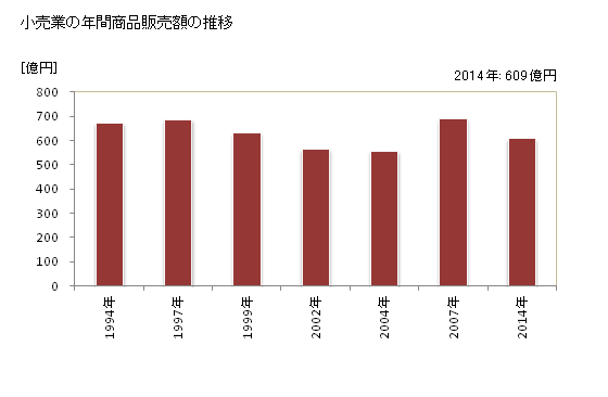 グラフ 年次 南相馬市(ﾐﾅﾐｿｳﾏｼ 福島県)の商業の状況 小売業の年間商品販売額の推移