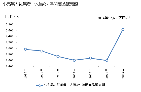 グラフ 年次 南相馬市(ﾐﾅﾐｿｳﾏｼ 福島県)の商業の状況 小売業の従業者一人当たり年間商品販売額