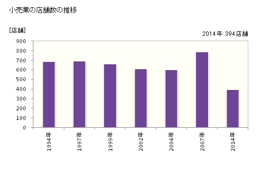 グラフ 年次 南相馬市(ﾐﾅﾐｿｳﾏｼ 福島県)の商業の状況 小売業の店舗数の推移