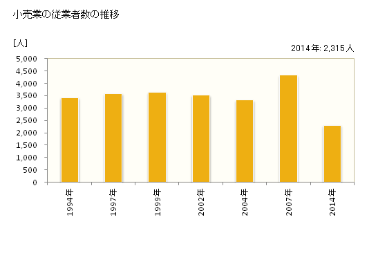 グラフ 年次 南相馬市(ﾐﾅﾐｿｳﾏｼ 福島県)の商業の状況 小売業の従業者数の推移