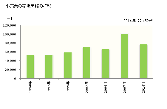 グラフ 年次 南相馬市(ﾐﾅﾐｿｳﾏｼ 福島県)の商業の状況 小売業の売場面積の推移