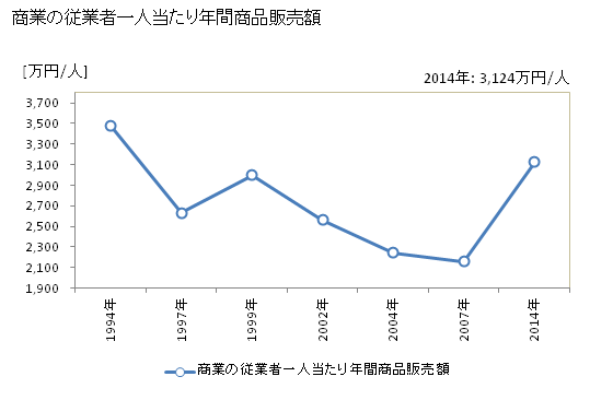 グラフ 年次 南相馬市(ﾐﾅﾐｿｳﾏｼ 福島県)の商業の状況 商業の従業者一人当たり年間商品販売額