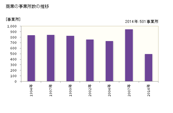 グラフ 年次 南相馬市(ﾐﾅﾐｿｳﾏｼ 福島県)の商業の状況 商業の事業所数の推移
