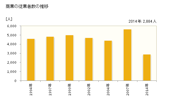 グラフ 年次 南相馬市(ﾐﾅﾐｿｳﾏｼ 福島県)の商業の状況 商業の従業者数の推移
