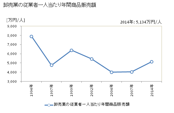 グラフ 年次 南相馬市(ﾐﾅﾐｿｳﾏｼ 福島県)の商業の状況 卸売業の従業者一人当たり年間商品販売額