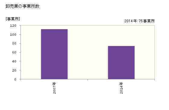 グラフ 年次 伊達市(ﾀﾞﾃｼ 福島県)の商業の状況 卸売業の事業所数