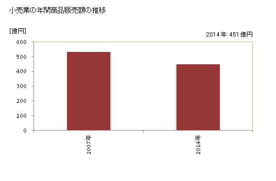 グラフ 年次 伊達市(ﾀﾞﾃｼ 福島県)の商業の状況 小売業の年間商品販売額の推移