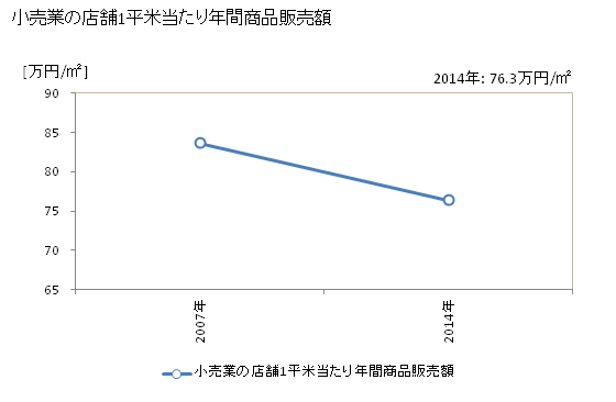 グラフ 年次 伊達市(ﾀﾞﾃｼ 福島県)の商業の状況 小売業の店舗1平米当たり年間商品販売額