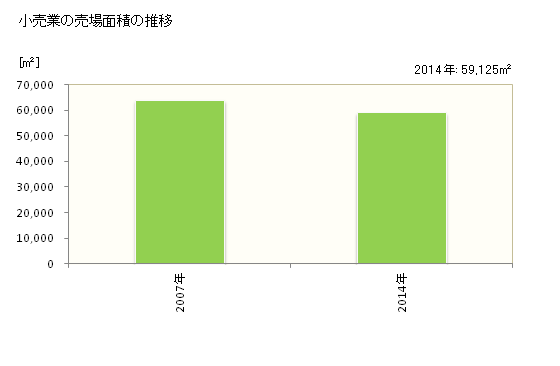 グラフ 年次 伊達市(ﾀﾞﾃｼ 福島県)の商業の状況 小売業の売場面積の推移