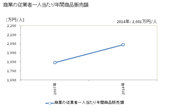 グラフ 年次 伊達市(ﾀﾞﾃｼ 福島県)の商業の状況 商業の従業者一人当たり年間商品販売額