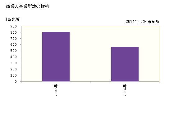 グラフ 年次 伊達市(ﾀﾞﾃｼ 福島県)の商業の状況 商業の事業所数の推移