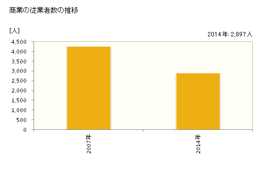 グラフ 年次 伊達市(ﾀﾞﾃｼ 福島県)の商業の状況 商業の従業者数の推移