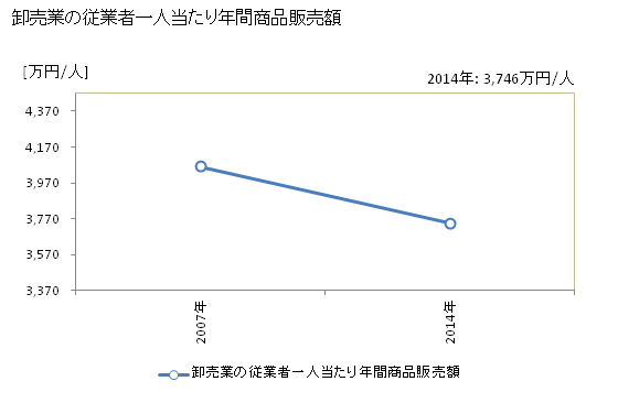 グラフ 年次 伊達市(ﾀﾞﾃｼ 福島県)の商業の状況 卸売業の従業者一人当たり年間商品販売額