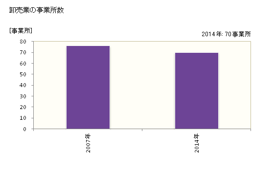 グラフ 年次 本宮市(ﾓﾄﾐﾔｼ 福島県)の商業の状況 卸売業の事業所数