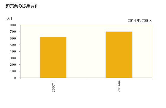 グラフ 年次 本宮市(ﾓﾄﾐﾔｼ 福島県)の商業の状況 卸売業の従業者数