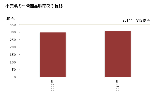 グラフ 年次 本宮市(ﾓﾄﾐﾔｼ 福島県)の商業の状況 小売業の年間商品販売額の推移