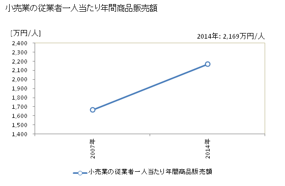 グラフ 年次 本宮市(ﾓﾄﾐﾔｼ 福島県)の商業の状況 小売業の従業者一人当たり年間商品販売額