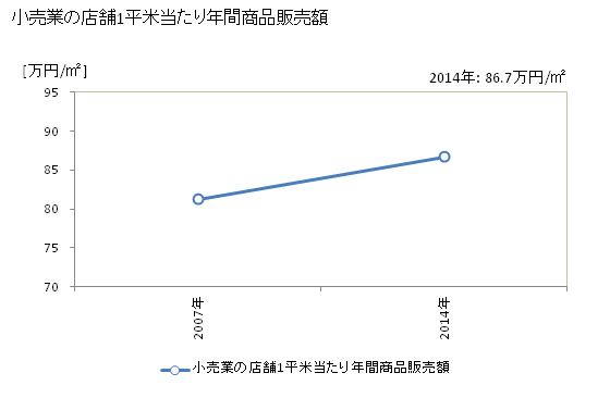 グラフ 年次 本宮市(ﾓﾄﾐﾔｼ 福島県)の商業の状況 小売業の店舗1平米当たり年間商品販売額