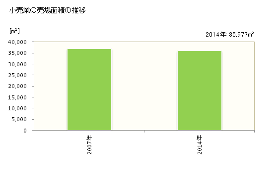 グラフ 年次 本宮市(ﾓﾄﾐﾔｼ 福島県)の商業の状況 小売業の売場面積の推移
