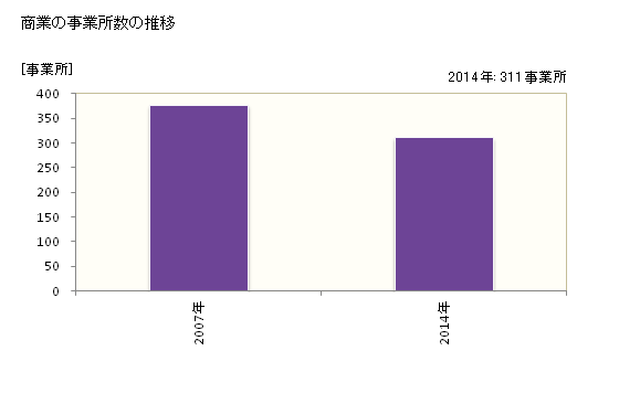 グラフ 年次 本宮市(ﾓﾄﾐﾔｼ 福島県)の商業の状況 商業の事業所数の推移