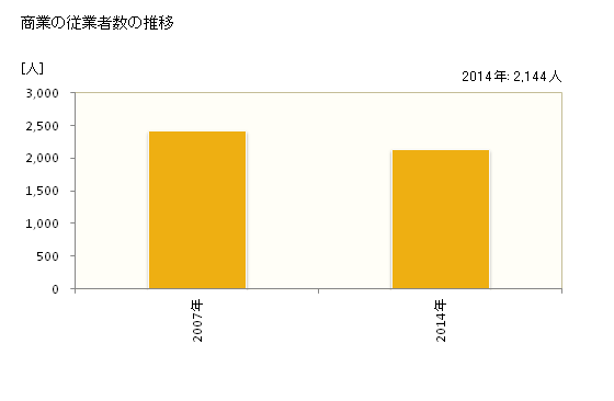 グラフ 年次 本宮市(ﾓﾄﾐﾔｼ 福島県)の商業の状況 商業の従業者数の推移