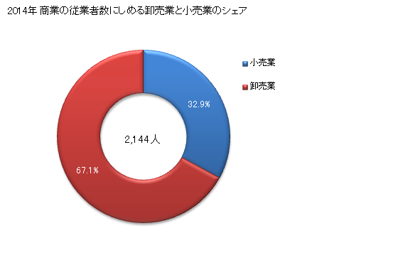 グラフ 年次 本宮市(ﾓﾄﾐﾔｼ 福島県)の商業の状況 商業の従業者数にしめる卸売業と小売業のシェア